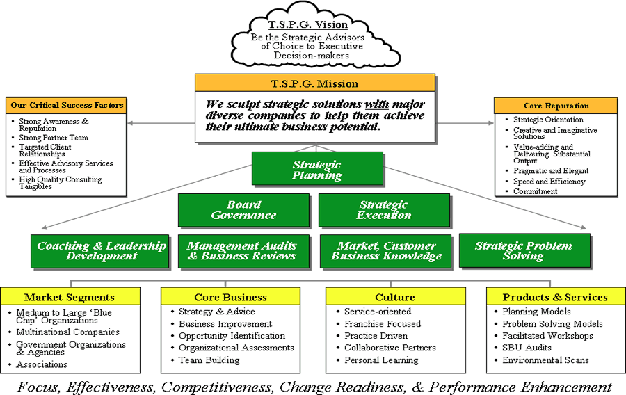 Strategic Landscape